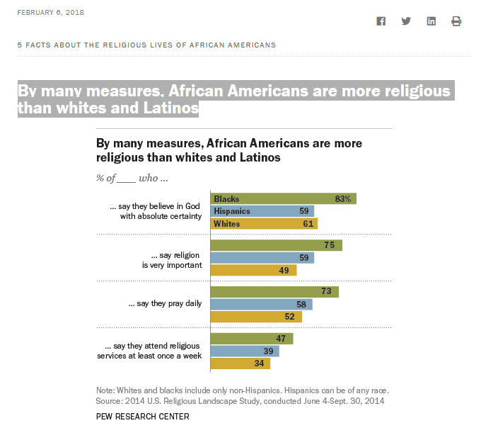 By many measures, African Americans are more religious than whites and Latinos