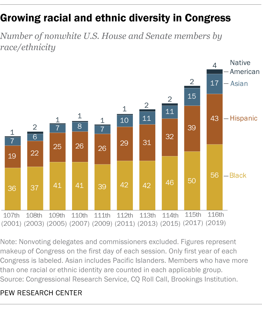 Growing racial and ethniuc diversity in Congress