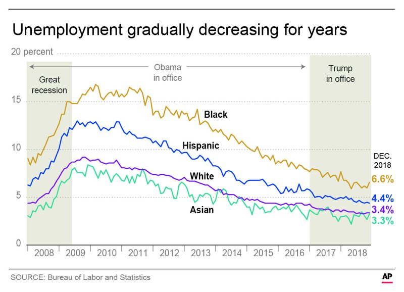 Unemployment rate for blacks latinos asians