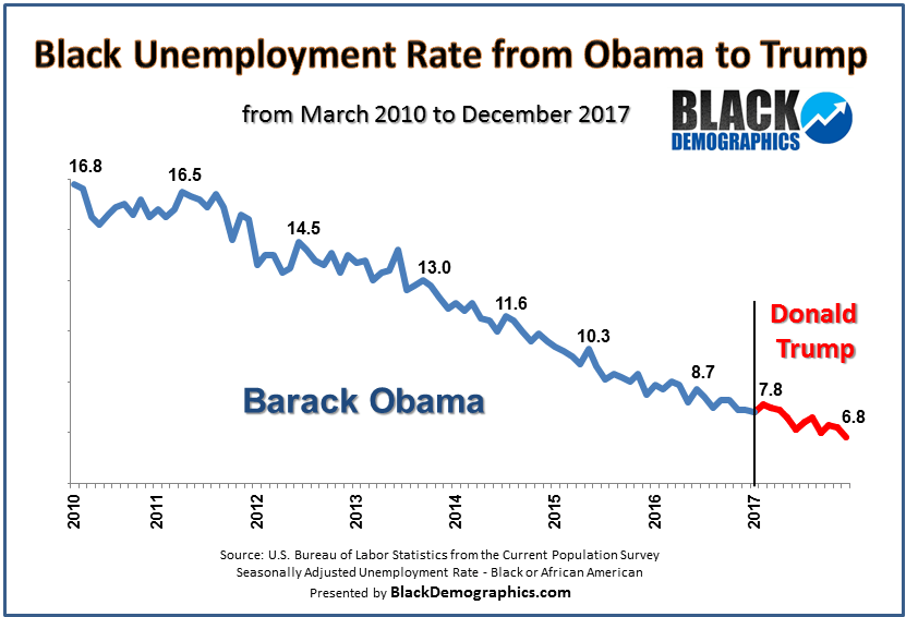 Unemployment-rate-from-Obama-to-Trump