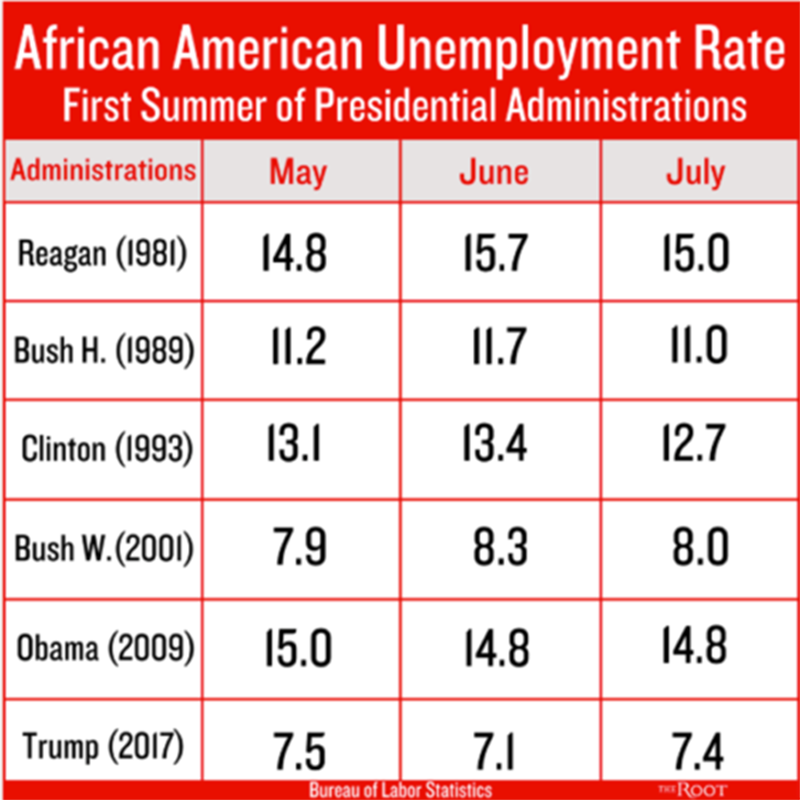 unemployment-rates-by presidents first summer of admin